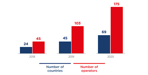 eSIM service for smartphones across 175 countries in 2020.