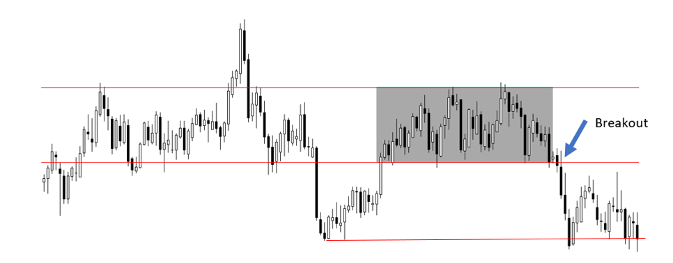 breakout on a chart