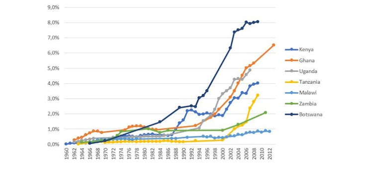 Gross university enrolment rates.