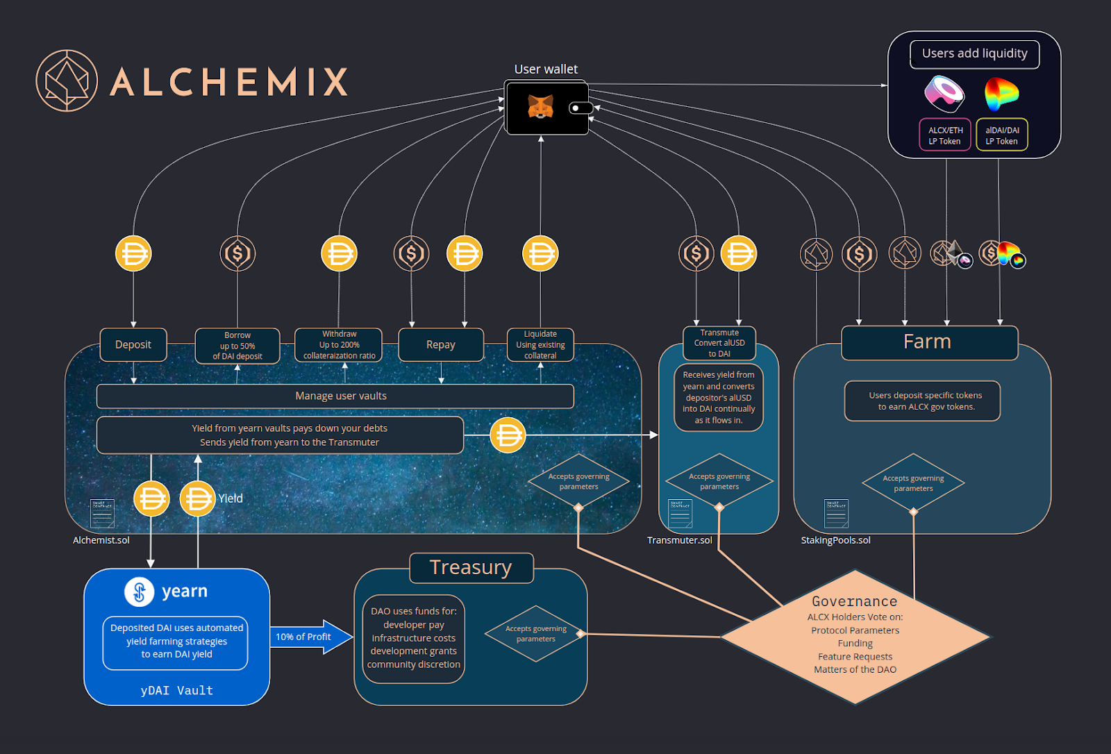 Blog Alchemix Ecosystem, ALXC Token & alUSD synthetic stablecoin