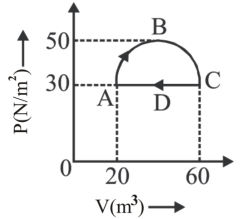 Thermodynamic processes