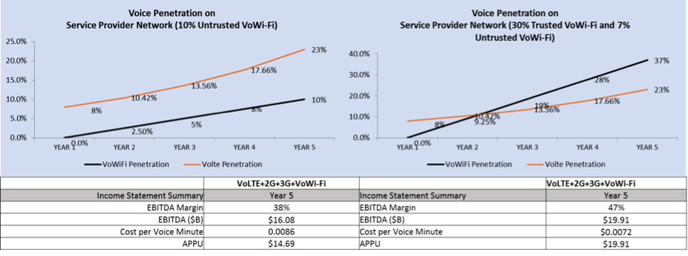 Figure 5. The Higher the VoWi-Fi Penetration the Higher the EBITDA and APPU