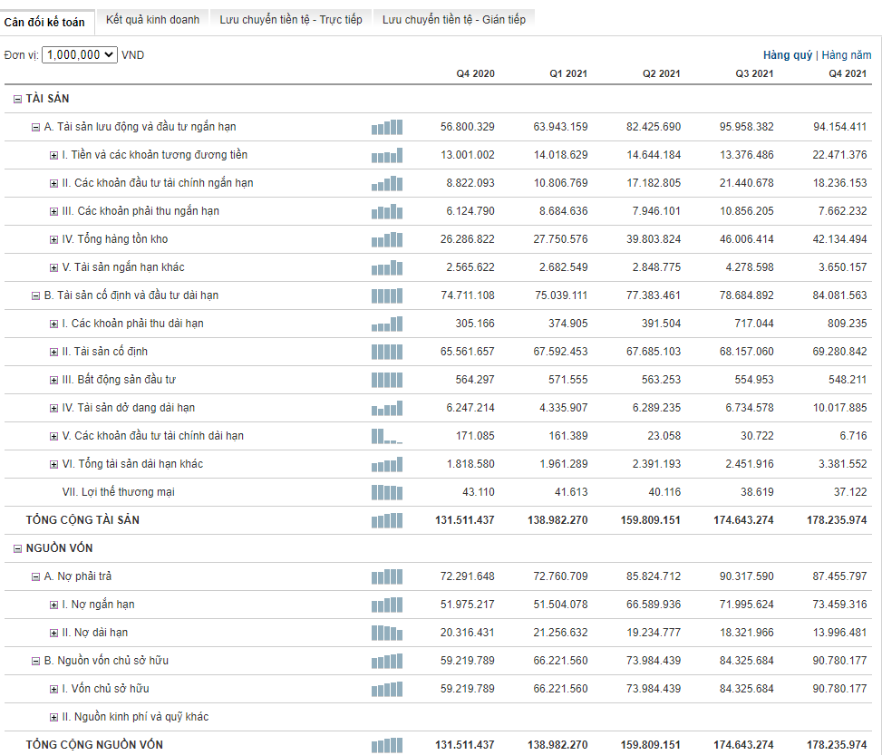 Bảng cân đối kế toán của Hòa Phát từ quý 4 năm 2020 đến quý 4 năm 2021