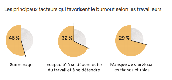 Les facteurs qui favorisent le burn out