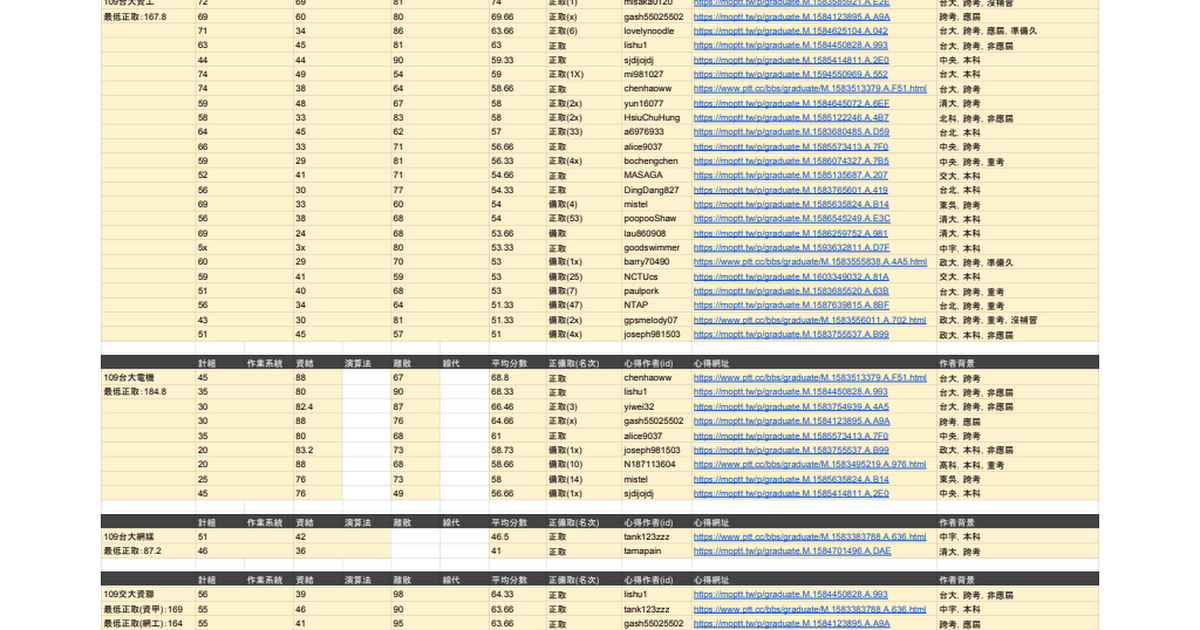 [心得] 106-109年資工所錄取分數表