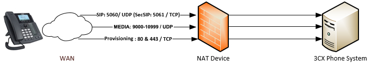 Diagrama para configuración de los puertos para Teléfonos IP Remotos / Puentes via Direct SIP