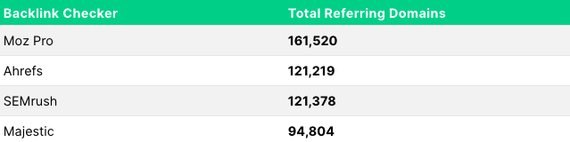 Table With Backlinko Study Results