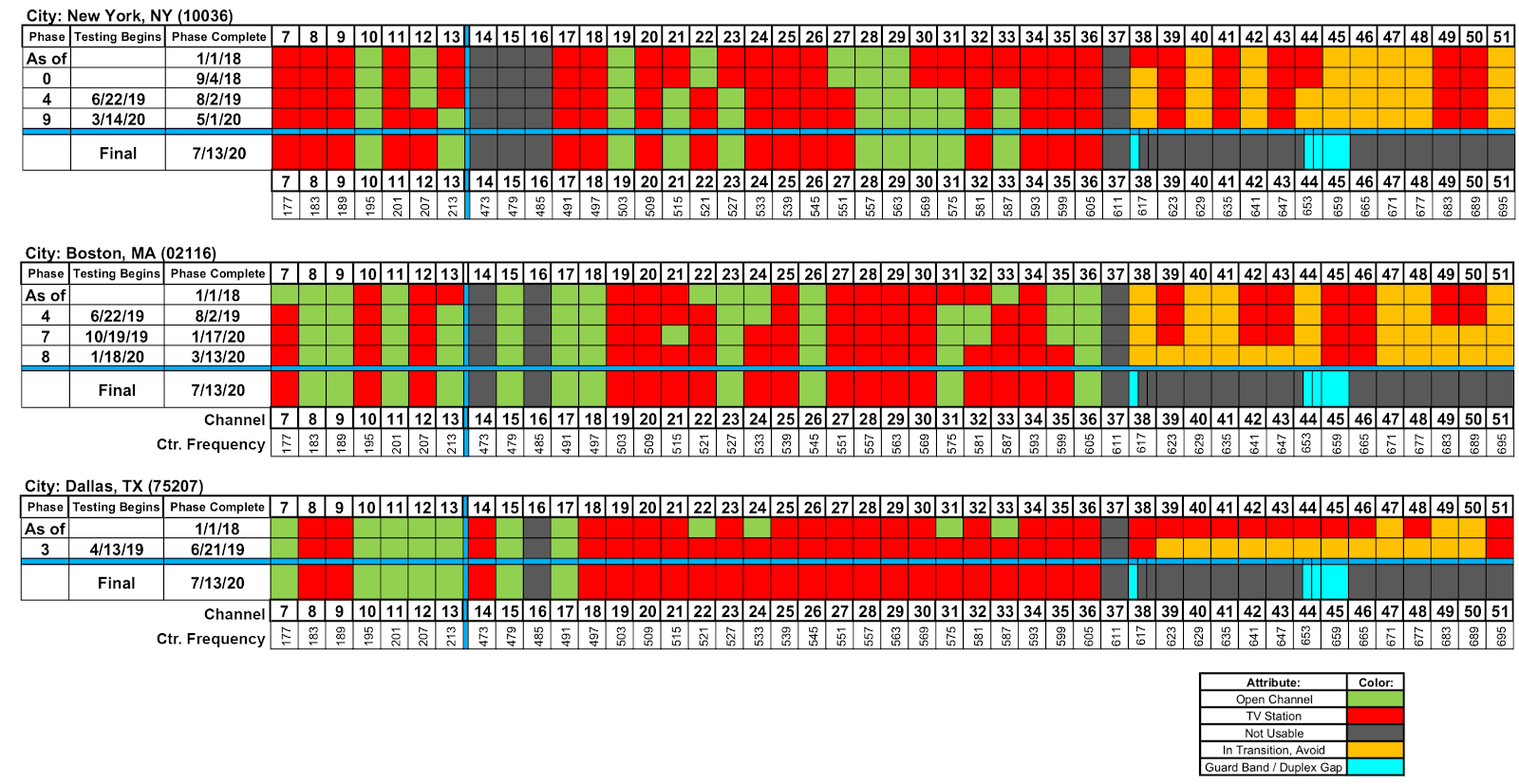 FCC's repack schedules for New York, Boston, and Dallas