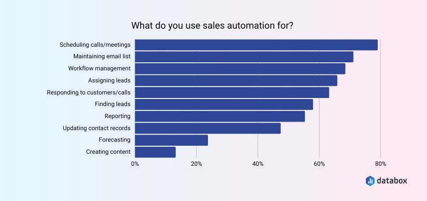 Automation tools are most often used to schedule calls and meetings