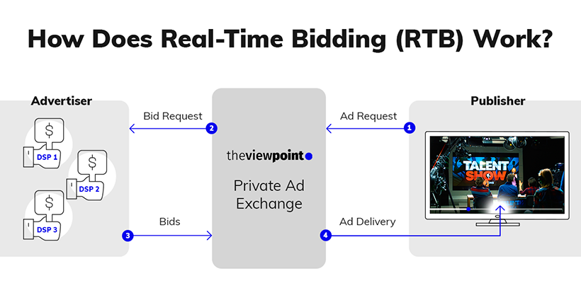 Everything Need to Know About Real-Time Bidding (RTB) | TheViewPoint