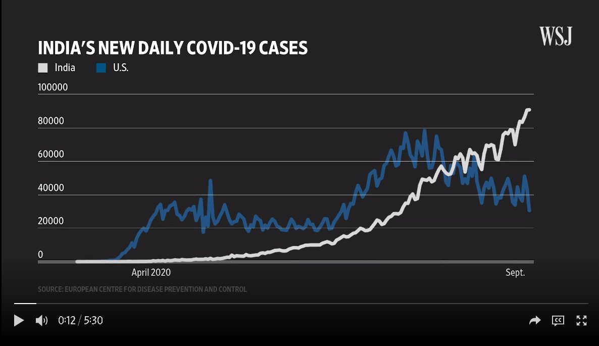 Wall Street Journal Caught Portraying Indian Economy Down With Old #covid19 Data and Hiding the Reality 4