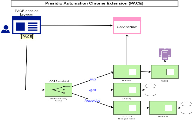 PACE - Presidio Automation Chrome Extension