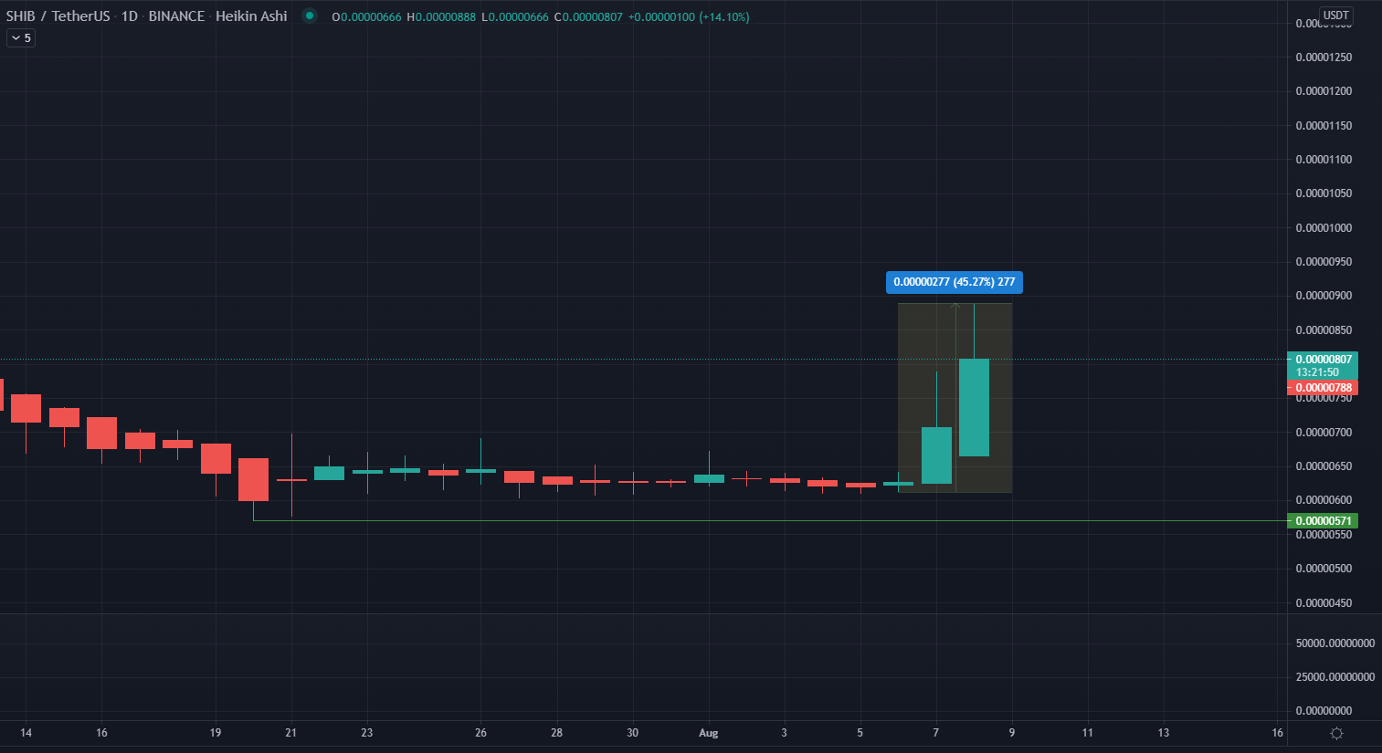 DOGE and SHIB See Biggest Gains in Top 100 Over Weekend