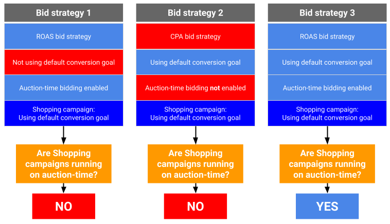 campaigns and auction-time bidding Search Ads 360 Help