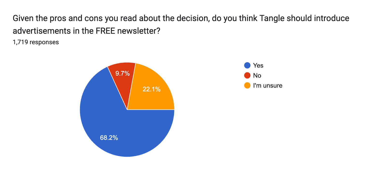 Forms response chart. Question title: Given the pros and cons you read about the decision, do you think Tangle should introduce advertisements in the FREE newsletter? . Number of responses: 1,719 responses.