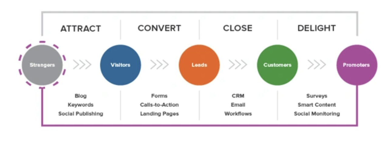 Understating Lead Generation Process