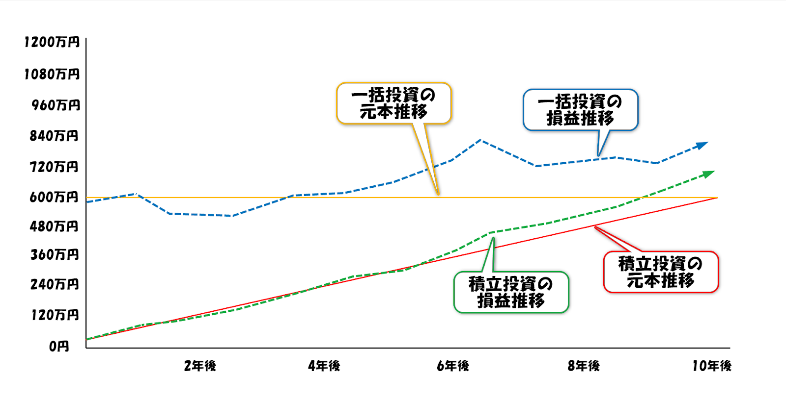 一括投資と積立投資の資産推移