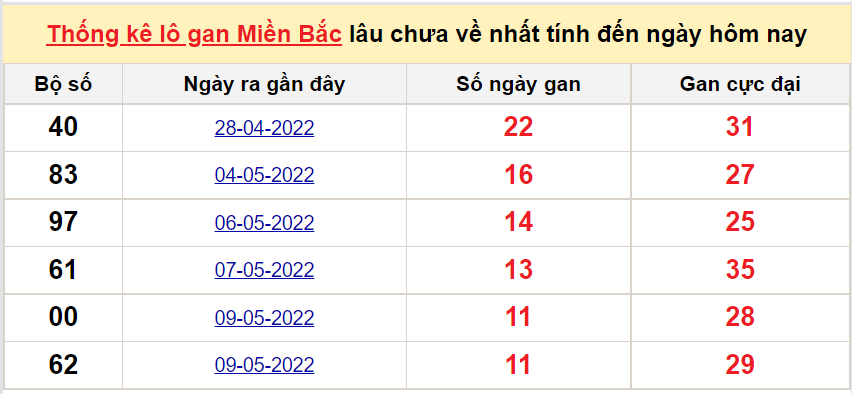 Bảng thống kê logan miền Bắc lâu về nhất 21/5/2022