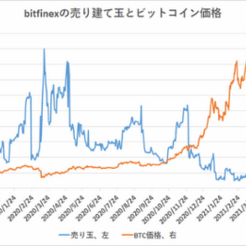 ビットコイン、海外の売りポジションは増加【フィスコ・ビットコインニュース】