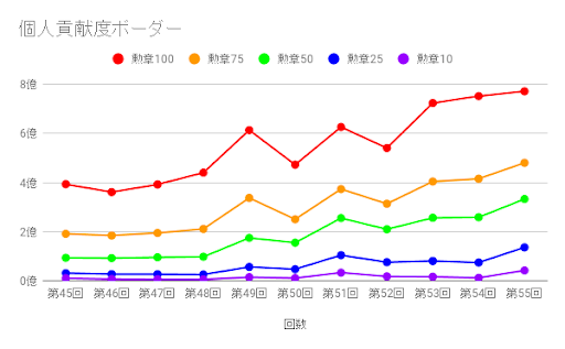 グラブル 古戦場ボーダーラインとランキング推移の記録 グラブル攻略wiki 神ゲー攻略