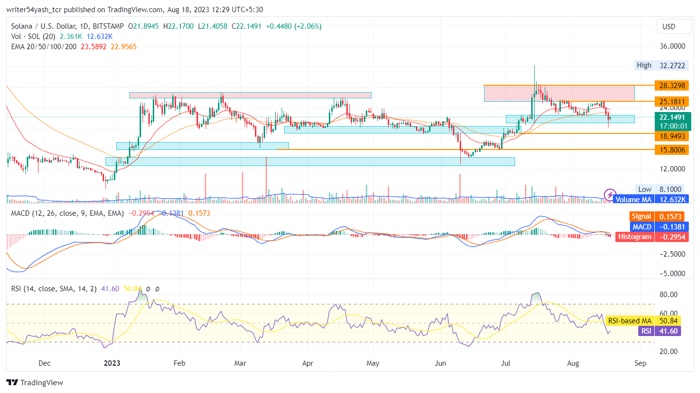 Solana Price Analysis: Is Reversal on the cards? - CoinCodeCap