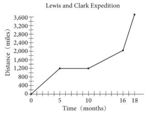 Graphs and Tables