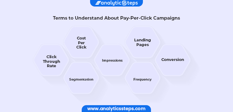 Image representing about the terms which needs to be understood about Pay-Per-Click Campaigns that includes, Impressions, Frequency, Cost per click, Landing Pages, etc.