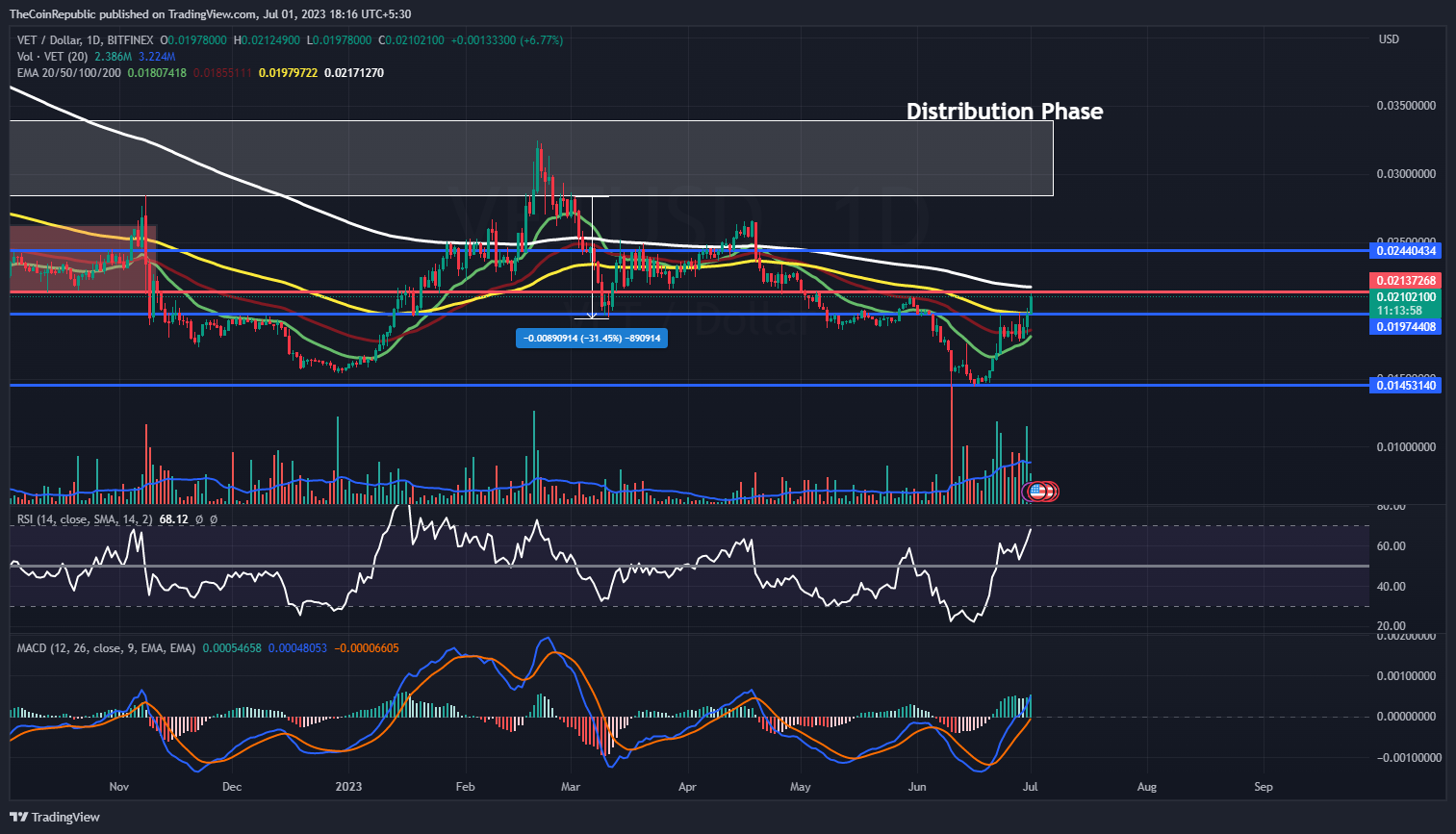 VeChain Price Prediction: Will VET Sustain the Breakout?