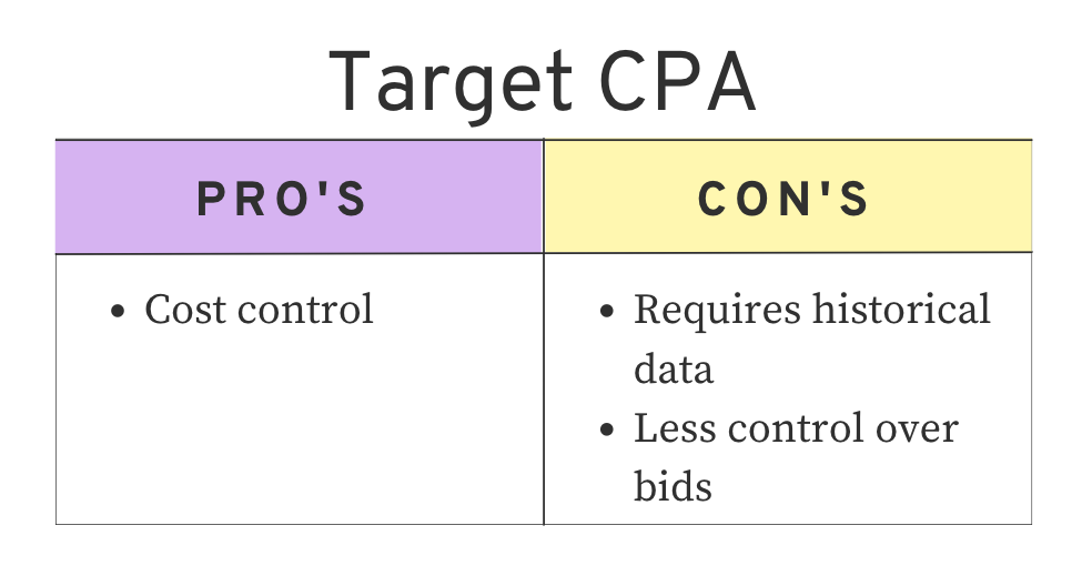 An image comparing the pros and cons list of Target CPA bidding strategy.