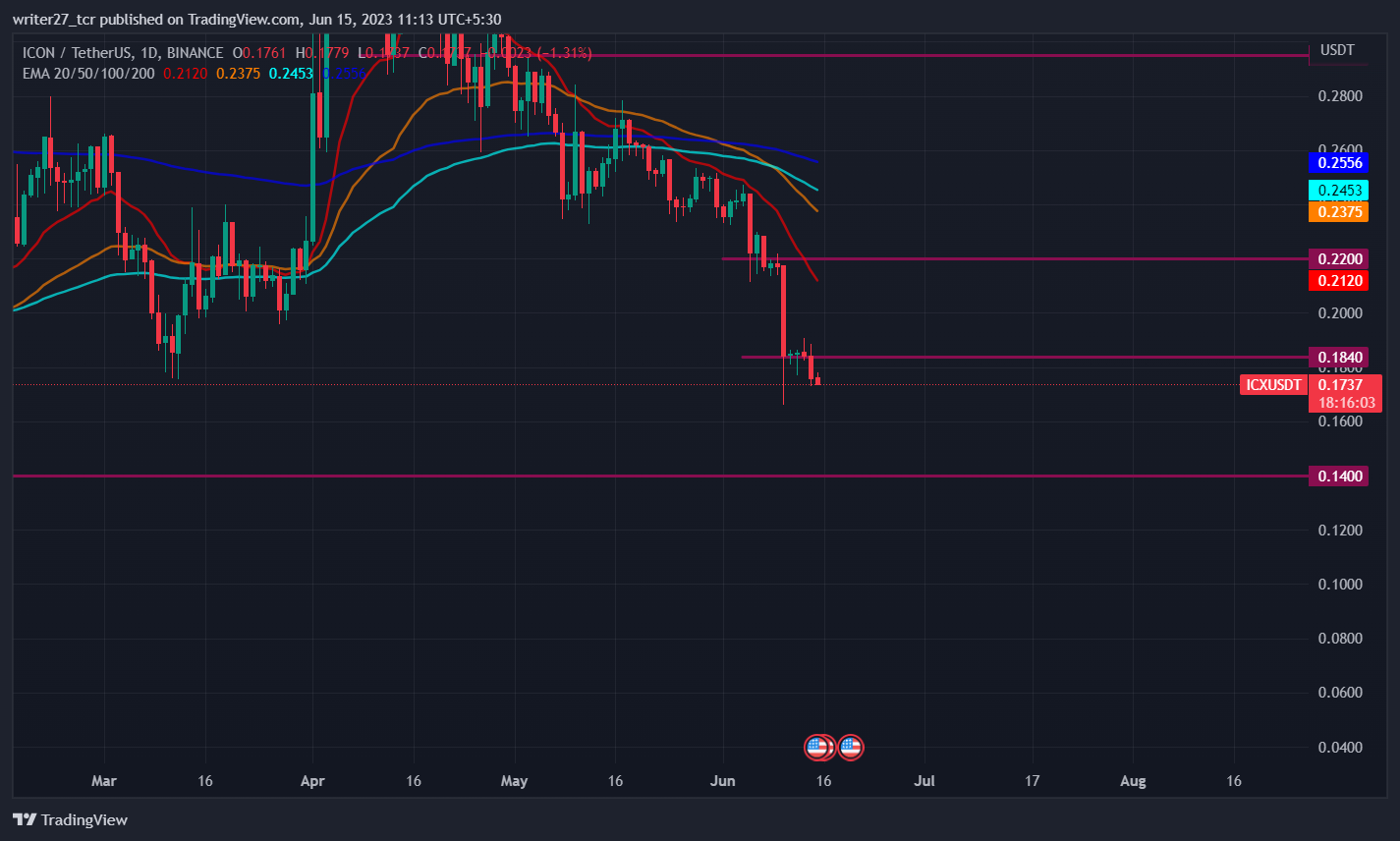 Icon Price Prediction: ICX Price Declines Toward $0.14 Level