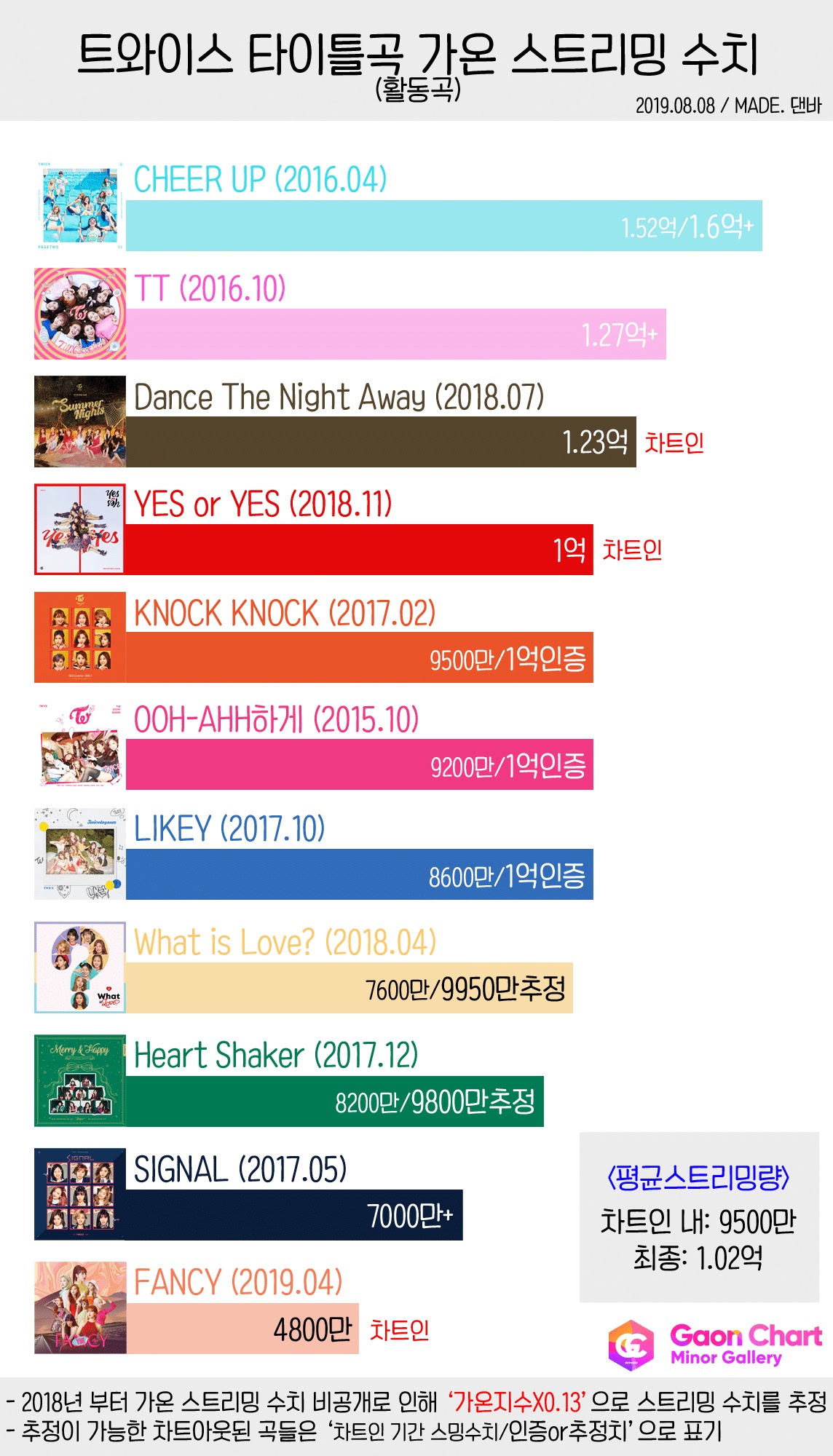 twice charts