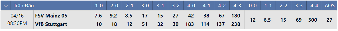Tỷ lệ tỷ số chính xác Mainz vs Stuttgart