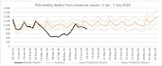 Deaths from unnatural causes have fallen below even the lowest predicted level.