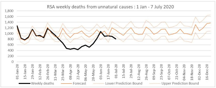 Deaths from unnatural causes have fallen below even the lowest predicted level.