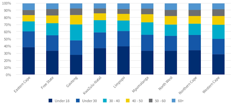 Age distribution by province