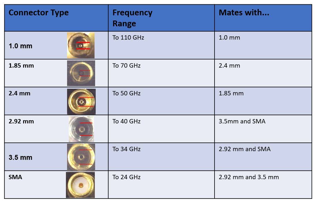 表一、不同同軸連接器之結構差異與適用頻段
