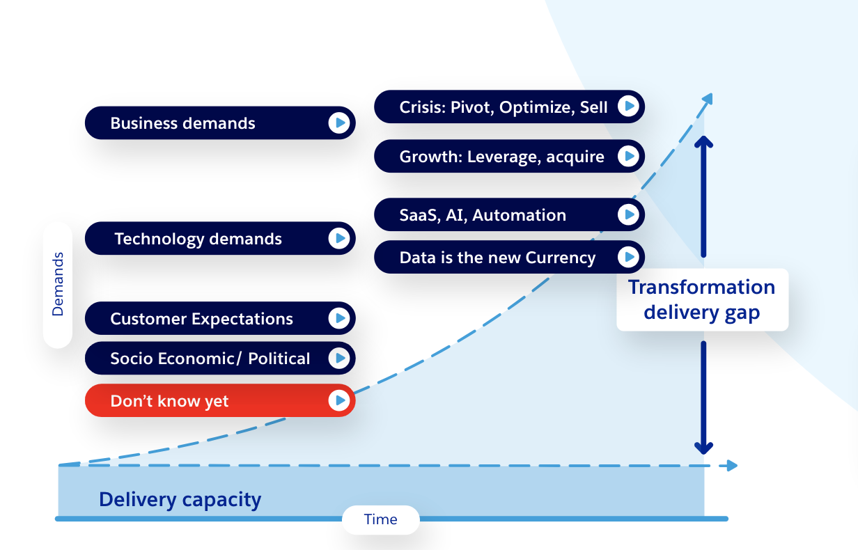 API delivery capacity vs. transformation delivery gap