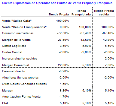 Diferencias de margen tiendas propias y franquiciadas, costes del franquiciador, margen del franquiciador