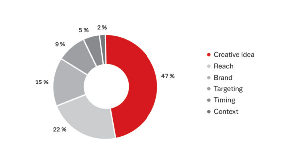 47 percent of quality of creative idea