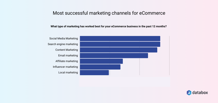 most successful marketing channels for ecommerce