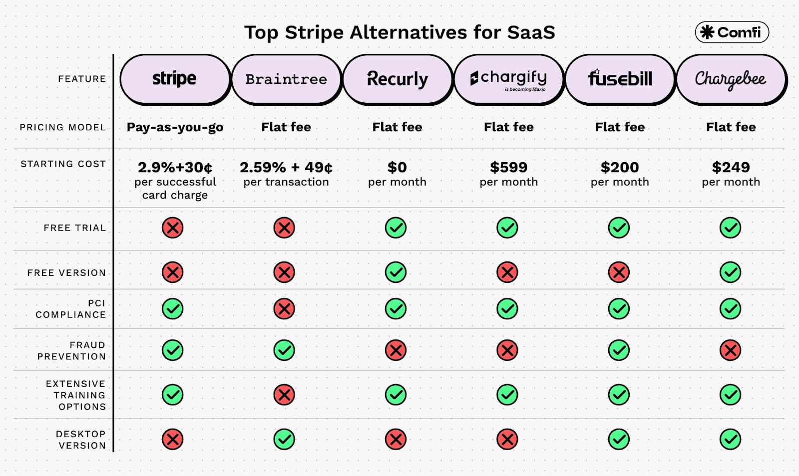 Table of Stripe alternatives. Stripe is compared to Braintree, Recurly, Chargify, Fusebill, Chargebee