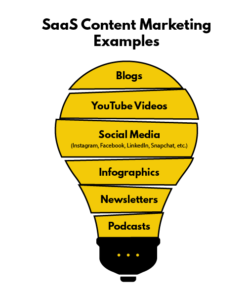 Examples of SaaS content marketing include blogs, YouTube videos, social media, infographics, newsletters, podcasts, etc.