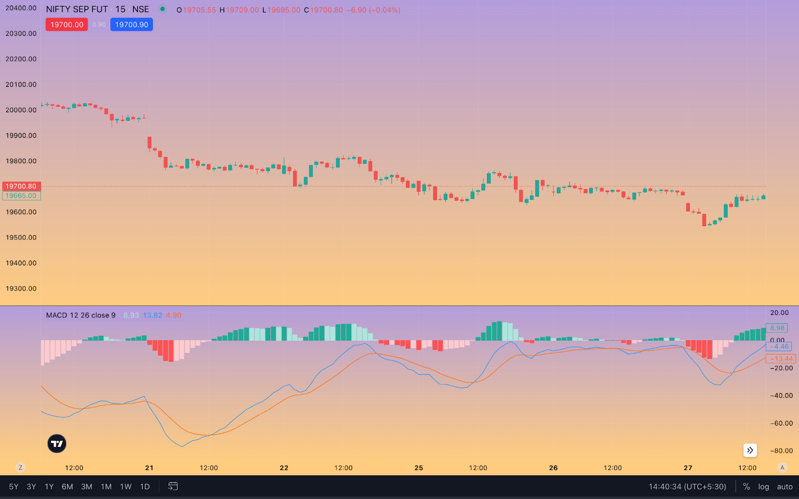 A candlestick chart that shows the use of MACD for intraday trading.