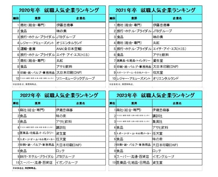 就職人気企業ランキング過去10年分を比較 毎年top10入りし続けた唯一の企業は Trill トリル