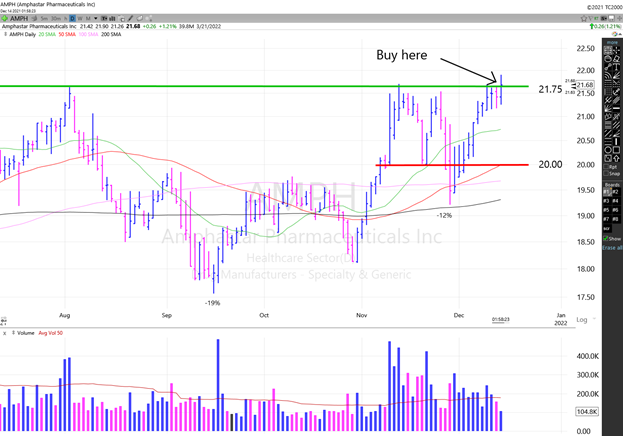 Daily Chart of Amphastar Pharmaceuticals, Inc. (AMPH) — Source: TC2000