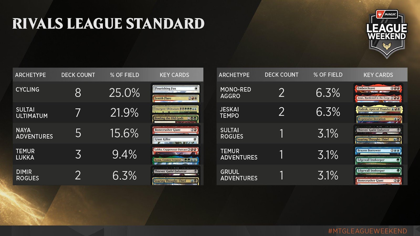 C:UsersJosef JanákDesktopMagicStředeční VýhledyStředeční Výhledy 13Rivals League - Standard Metagame.jpg