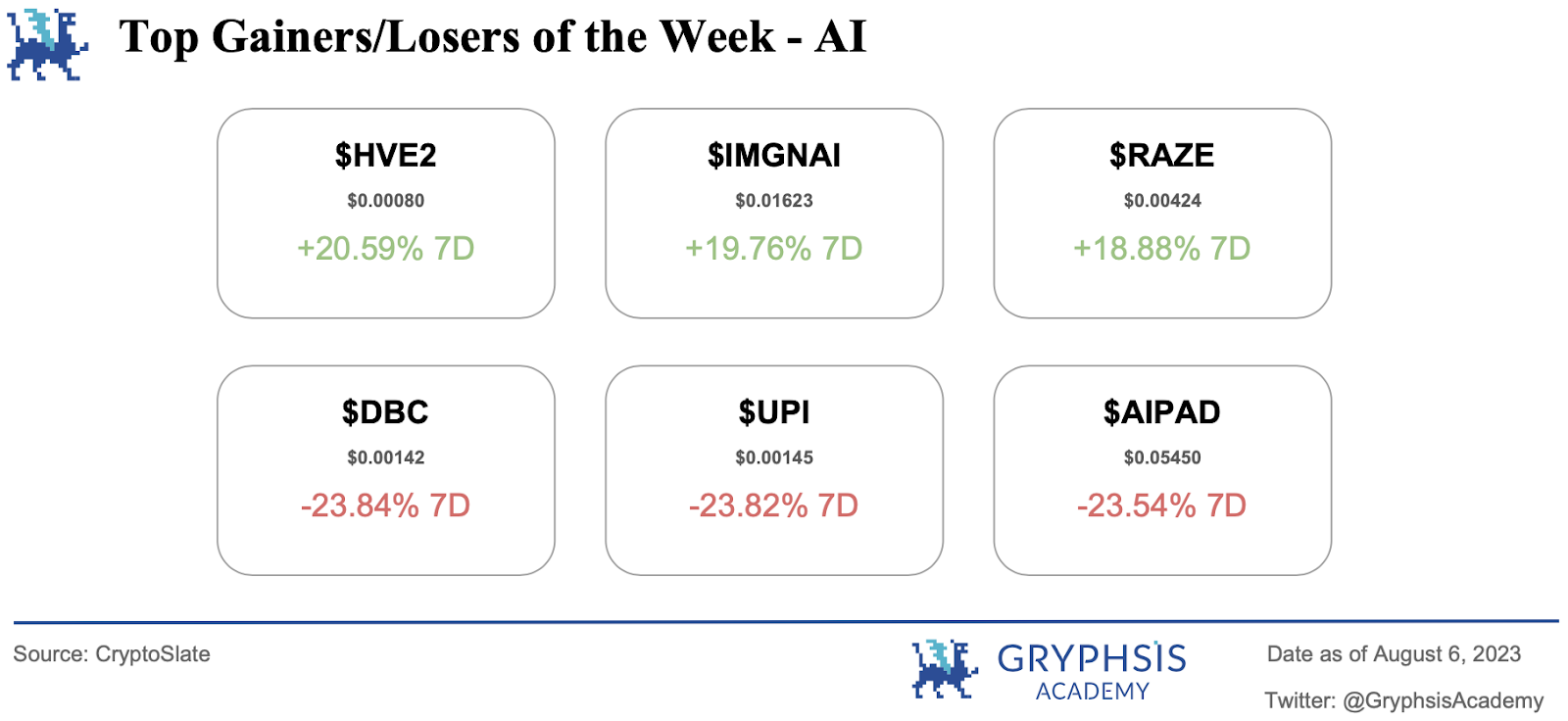 Gryphsis加密货币周报： 去中心化金融的动荡:Curve Finance 的6100万美元危机 