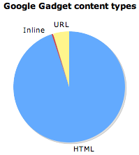 Google gadgets content types