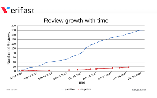 Verifast Review Analyzer