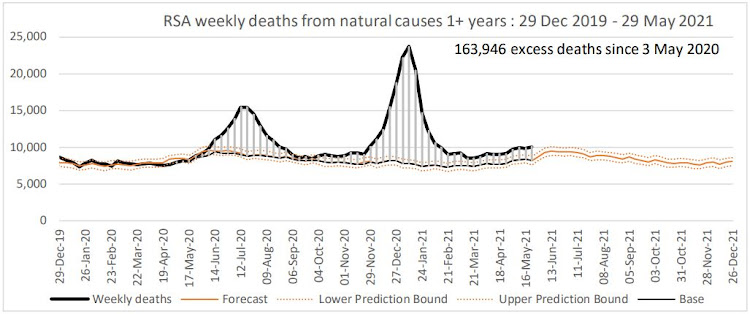 Excess deaths are on the up and running above the upper prediction bound based on historical trends.